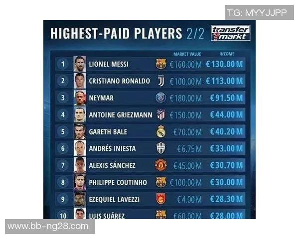 2025年欧洲足球球星收入排行榜揭晓梅西C罗依然稳居前列